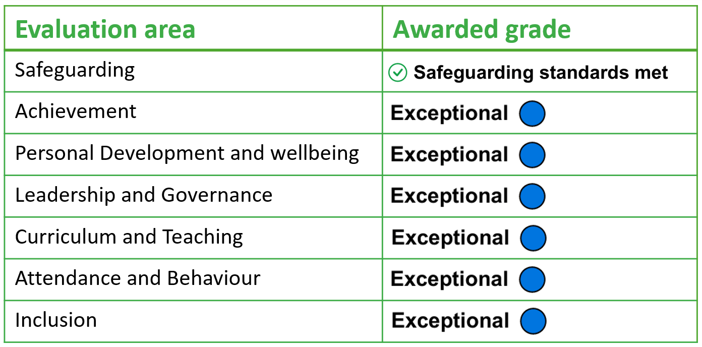 RMA-Ofsted-Grades-2026